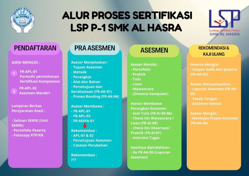 Alur Proses Sertifikasi Lsp Smk Al Hasra 1047